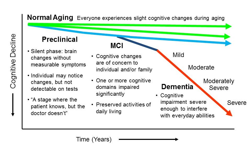Progression from normal aging to Alzheimer's disease or another dementia
